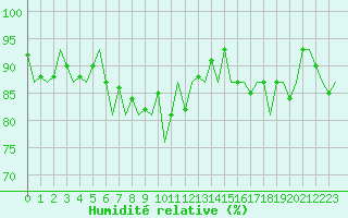 Courbe de l'humidit relative pour Eindhoven (PB)