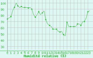 Courbe de l'humidit relative pour Brize Norton