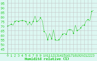 Courbe de l'humidit relative pour Jersey (UK)