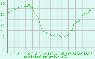 Courbe de l'humidit relative pour Fritzlar