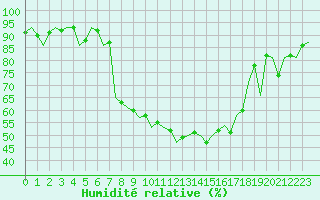 Courbe de l'humidit relative pour Fritzlar