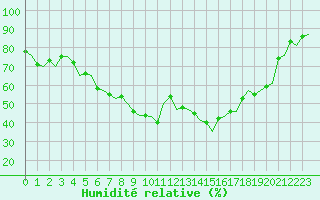 Courbe de l'humidit relative pour Wroclaw Ii