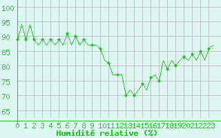 Courbe de l'humidit relative pour Madrid / Barajas (Esp)