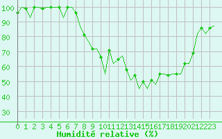 Courbe de l'humidit relative pour Hannover
