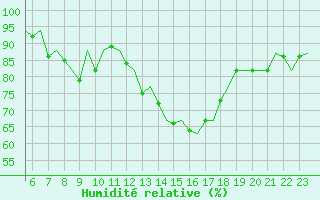 Courbe de l'humidit relative pour Beauvechain (Be)