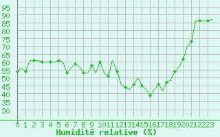 Courbe de l'humidit relative pour Dublin (Ir)