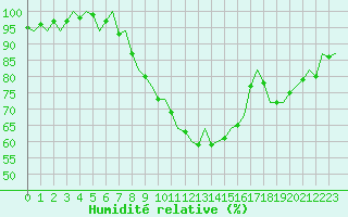 Courbe de l'humidit relative pour Volkel