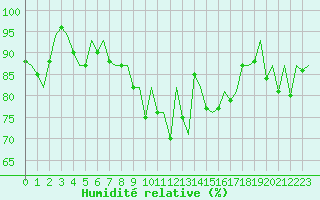 Courbe de l'humidit relative pour Aberdeen (UK)