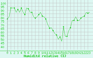 Courbe de l'humidit relative pour Odiham