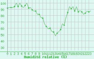 Courbe de l'humidit relative pour Poznan