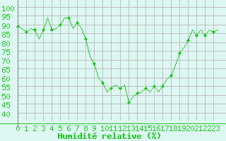 Courbe de l'humidit relative pour Eindhoven (PB)