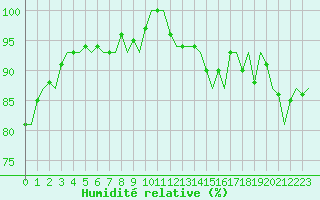 Courbe de l'humidit relative pour Platform Awg-1 Sea