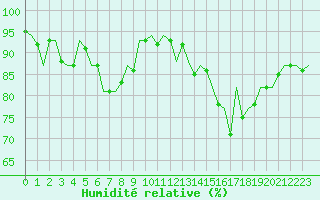 Courbe de l'humidit relative pour Fassberg