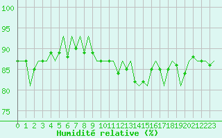 Courbe de l'humidit relative pour Dublin (Ir)
