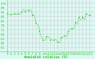 Courbe de l'humidit relative pour Roma Fiumicino