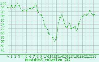 Courbe de l'humidit relative pour Cranwell