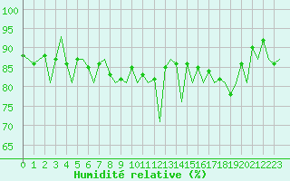 Courbe de l'humidit relative pour Payerne (Sw)