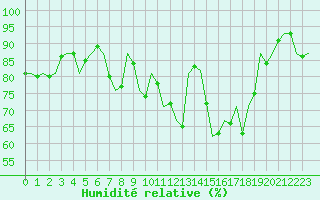 Courbe de l'humidit relative pour Augsburg