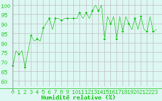 Courbe de l'humidit relative pour Jersey (UK)