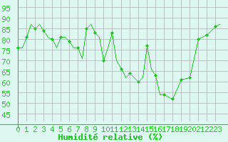 Courbe de l'humidit relative pour Marham