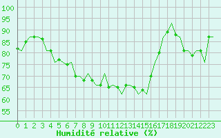Courbe de l'humidit relative pour Vlissingen