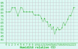 Courbe de l'humidit relative pour Belfast / Harbour