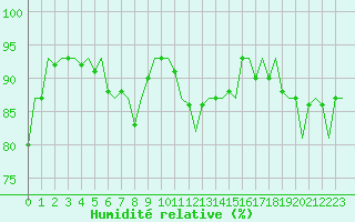Courbe de l'humidit relative pour Vlieland