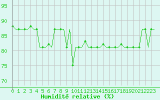 Courbe de l'humidit relative pour Gnes (It)