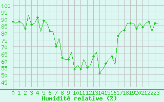 Courbe de l'humidit relative pour Genve (Sw)