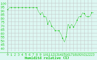 Courbe de l'humidit relative pour Milan (It)