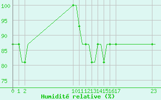 Courbe de l'humidit relative pour Exeter Airport
