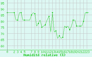 Courbe de l'humidit relative pour Stornoway