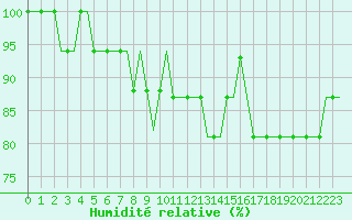 Courbe de l'humidit relative pour Norwich Weather Centre