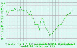 Courbe de l'humidit relative pour Spangdahlem