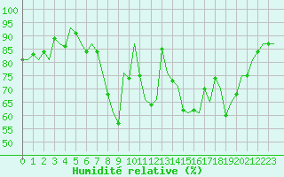Courbe de l'humidit relative pour Stornoway