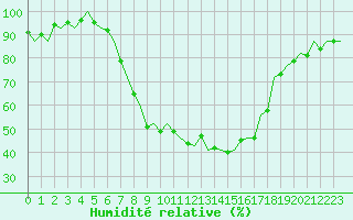 Courbe de l'humidit relative pour Ljubljana / Brnik