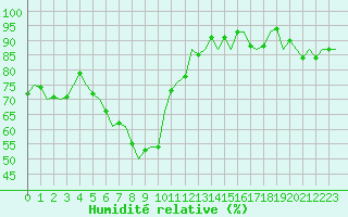 Courbe de l'humidit relative pour Laupheim