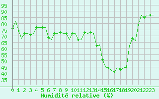 Courbe de l'humidit relative pour Stuttgart-Echterdingen