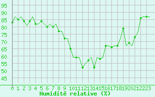 Courbe de l'humidit relative pour Karlsborg