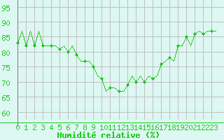 Courbe de l'humidit relative pour Vlieland