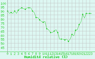Courbe de l'humidit relative pour Berlin-Schoenefeld