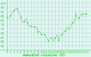 Courbe de l'humidit relative pour San Sebastian (Esp)