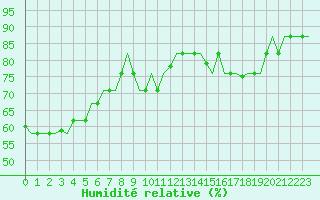 Courbe de l'humidit relative pour Gnes (It)