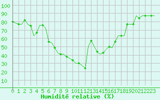Courbe de l'humidit relative pour Kalamata Airport