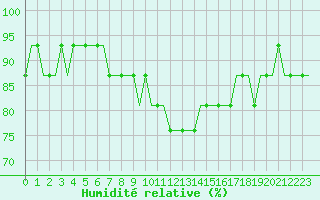 Courbe de l'humidit relative pour Manchester Airport