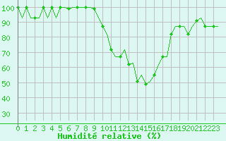 Courbe de l'humidit relative pour Firenze / Peretola