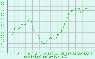 Courbe de l'humidit relative pour Poprad / Tatry