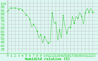 Courbe de l'humidit relative pour Gyor