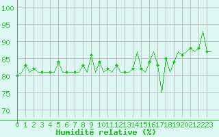 Courbe de l'humidit relative pour Le Goeree