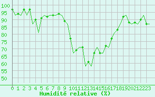 Courbe de l'humidit relative pour Dublin (Ir)